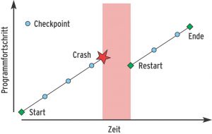 Abbildung 1: Zeitlicher Verlauf von Checkpoint und Restart. Das Programm sichert seinen internen Zustand regelmäßig in einer Checkpointdatei (blaue Punkte). Der Restart nach dem Crash setzt auf dem letzten Checkpoint auf.