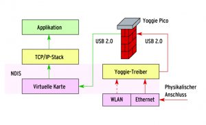 Abbildung 1: Der Yoggie-Treiber fängt eintreffende Pakete in der Hardware-nahen NDIS-Schicht ab und reicht sie ans USB-Gerät weiter. Die vom Yoggie-Stick gefilterten Daten erreichen übers virtuelle Ethernet-Interface wieder den PC.