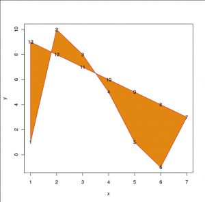 Abbildung 1: R als grafischer Taschenrechner: Mit wenigen Kommandos lassen sich komplexe Graphen visualisieren. Dazu verfügt R über zahlreiche Funktionen wie zum Beispiel »curve()« oder »polygon()«.