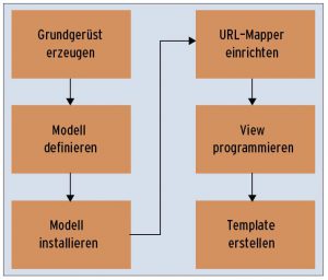 Abbildung 1: Aus der Architektur des Django-Framework ergibt sich bei der Entwicklung ein typischer Workflow.