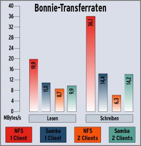 Abbildung 1: Bereits bei synchronem Datenaustausch mit zwei Clients bricht die Transferrate von NFS deutlich ein. Samba reagiert hier elastischer.