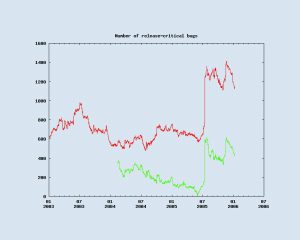Abbildung 1: Die Anzahl Release-kritischer Fehler schoss bei Debian in den vergangenen Monaten in die Höhe, das soll sich jetzt ändern.