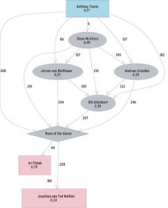 Abbildung 1: Der Debian-Projektleiter wird über paarweise Ausscheidungen ermittelt, Anthony Towns lag am Ende vorn.
