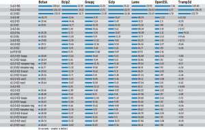 Abbildung 1: Laufzeiten der von den GCC-Versionen 3.4, 4.0 und 4.1 und vom Intel-Compiler ICC übersetzten Benchmark-Programme. Hinter den Compiler-Versionen stehen die verwendeten Optimierungsschalter. Die Unterschiede zwischen den verschiedenen Optimierungsstufen sind gering.