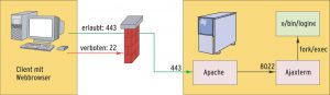 Abbildung 1: Auch wenn eine Firewall den SSH-Login via Port 22 verbietet und generell alle Ports außer 80 (HTTP) und 443 (HTTPS) schließt, erlaubt Ajaxterm den Remote-Login, denn es läuft auf dem Server und stellt über HTTPS ein Terminalfenster im Webbrowser dar.