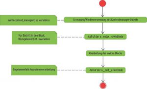 Abbildung 1: Die neue With-Anweisung in Python 2.5 nimmt dem Programmierer manuelle Aufräumarbeiten ab: Am Ende eines entsprechenden Blocks (»__exit__«) schließt der Interpreter beispielsweise offene Dateien.