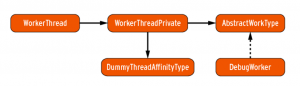 Abbildung 1: Das UML-Diagramm verdeutlicht den Zusammenhang zwischen den beteiligten Klassen. Qt-Programme legen einen »WorkerThread« an und übergeben ihm ein Objekt, das zu parallelisierende Arbeit erledigt. Dies ist hier der »DebugWorker«, der das Interface »AbstractWorkType« implementiert. Das »WorkerThreadPrivate«-Objekt ist für den Entwickler unsichtbar und nutzt intern den »DummyThreadAffinityType«.