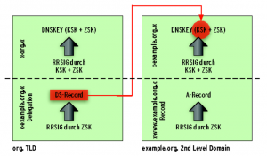 Abbildung 1: In der Kette des Vertrauens referenziert der DS-Record einer Delegation von »org.« den von der Subzone »example.org.« verwendeten KSK. Der signiert seinerseits den ZSK, um schließlich einen A-Record zu unterzeichnen.