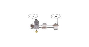 Abbildung 1: Beim Up- und Download bilden sich an mehreren Stellen Warteschlangen. Wer die Reaktionszeit optimieren will, sollten ihr Entstehen beim Provider und im eigenen DSL-Modem oder -Router vermeiden. Der Linux-Kernel hilft mit Shaping und Policing dabei.