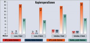Abbildung 2: Viele kleine Dateien kopieren ist die Killer-Applikation für NFS und Samba. Jede Datei erzeugt erheblichen Overhead im Protokoll, bei den gemessenen 60 000 Dateien des Kernel 2.6.9 summiert sich das.