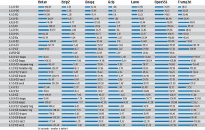 Abbildung 2: Die Übersetzungszeiten der GCC-Versionen 3.4, 4.0 und 4.1 und des Intel-Compilers im Vergleich. Sie weichen im Gegensatz zu den Laufzeiten aus Abbildung 1 stark voneinander ab. Am aufwändigsten ist tendenziell die Optimierung von Schleifen mit »-loops«.