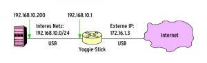 Abbildung 2: Die Netzwerkkarte im PC hat die externe IP-Adresse 172.16.1.3. Deren Daten reicht der Treiber über USB an den Stick weiter. Yoggie arbeitet als NAT-Gateway und spricht den PC mit dessen interner Adresse 192.168.10.200 an.