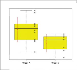 Abbildung 2: Boxplots mit überlagerten Strip Charts und Fehlerbalken erlauben dem Statistikexperten eine schnelle visuelle Beurteilung der Unterschiede zwischen den beiden Gruppen.