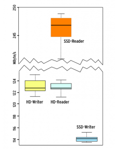 Abbildung 2: Die Boxplots zeigen auf einen Blick die Lage und Verteilung der Benchmarkergebnisse. Das Lesen von SSD ist so schnell, dass das Layout keine maßstäbliche Darstellung mehr zulässt.