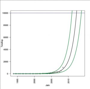 Abbildung 3: Wann kommen die Exaflop-Superrechner? Dem Trend zufolge nicht lange nach 2010. Allerdings ist eine derart einfache Interpolation immer mit mehr Vor- als Zuversicht zu interpretieren.