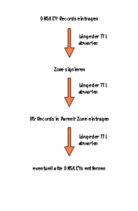 Abbildung 3: Die TTL beeinflusst die Wartefristen zwischen den Schritten der DNSSEC-Umsetzung.
