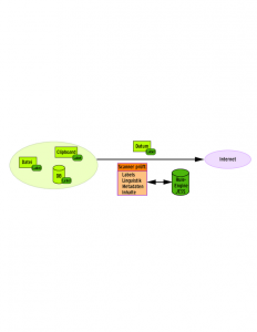 Abbildung 3: Das Data-Loss-Prevention-Gateway Safe Edge von Perimetrix prüft ausgehende Daten anhand mehrerer Kriterien, etwa interner Labels, aber auch mittels linguistischer Analyse.