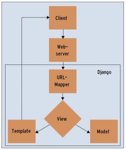 Abbildung 4: Django setzt das etablierte Model-View-Controller-Schema um, wenn auch mit Eigenheiten bei der Namengebung. Eine Besonderheit ist dagegen das benutzerdefinierte URL-Mapping.