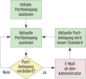 Abbildung 6: Das in Listing 4 gezeigte Skript alarmiert den Administrator, sobald es einen Wechsel der Portbelegung feststellt.