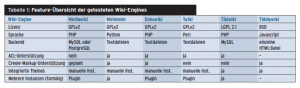 Tabelle 1: Feature-Übersicht der getesteten Wiki-Engines