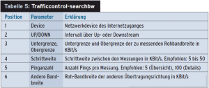 Abbildung 2: Eine Übersichtsmessreihe von erzielten Nutzbandbreiten und Ping-Zeiten. Deutlich zu sehen ist der Latenzsprung zwischen 1700 und 1750 KBit/s – in diesem Bereich liegt die optimale Bandbreite.