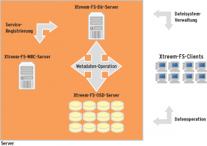 Abbildung 1: Die Architektur von Xtreem-FS: Die Nutzdaten liegen in den OSDs, die Metadaten im MRC, und den Einstiegspunkt für die Clients stellt der Dir-Server da.