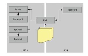 Abbildung 1: Die Architektur von NFS 4 ist deutlich simpler als die von NFS 3.
