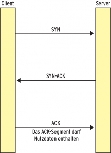 Abbildung 1: Der traditionelle Three Way Handshake des TCP-Verbindungsaufbaus.