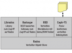 Abbildung 2: Ceph-FS stellt die Filesystem-Schnittstelle des Rados-Storage-Frameworks nach außen dar.