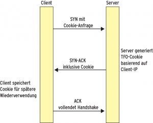 Abbildung 2: Der Verbindungsauf mit TCP Fast Open erzeugt ein TFO-Cookie, das den Client fortan wie ein Token identifiziert.