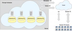 Abbildung 2: Gluster-FS wird vor allem von Red Hat getrieben, ist aber noch nicht im Linux-Kernel angekommen. Als Fallback für den Client dient NFS.