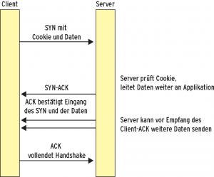 Abbildung 3: Bei jedem weiteren Verbindungsaufbau überträgt der Client sein Cookie sofort, der Server antwortet mit Daten bereits im &raquo;SYN-ACK&laquo;-Paket.