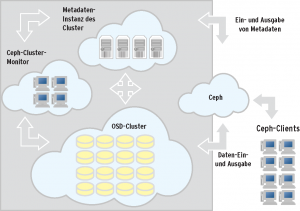 Abbildung 3: Ceph verdankt seinem Namen vielarmigen Tintenfischen und ist voll im Kernel integriert.