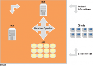 Abbildung 4: Lustre folgt dem objektbasierten Storage-Ansatz. Es speichert die Daten in den OSS, die Metadaten liegen in der separaten Instanz MDS. Der Management-Server MGS verwaltet das Dateisystem.