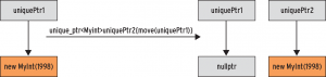 Abbildung 4: Der &raquo;std::unique_ptr&laquo; arbeitet mit expliziter Move-Semantik.