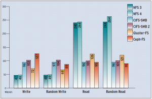Abbildung 5: Durchschnittliche Datendurchsätze beim synthetischen Iozone: Die beiden NFS-Varianten zeigen sich hier als wahre Schnell-Leser, beim Schreiben machen CIFS und der Newcomer Ceph die beste Figur.
