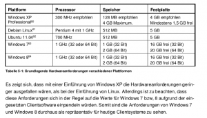 Debian Linux hat deutlich höhere Hardwareanforderungen als Windows XP, sagt HP. (Quelle: HP)