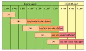 Abbildung 1: Gut fünf Jahre Regellaufzeit inklusive Verbesserungen und Hardware-Support, danach nur noch Updates und Patches: Suses Langzeit-Supportmodell.