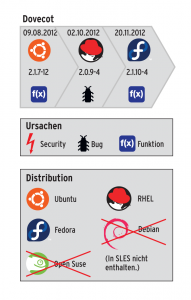 Abbildung 5: Ohne entdeckte Sicherheitslücken verlaufen Updates in gemächlichem Tempo.
