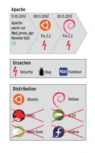 Abbildung 6: Ein Apache-2-Loch stopften nur die Distributionen Ubuntu und Debian.