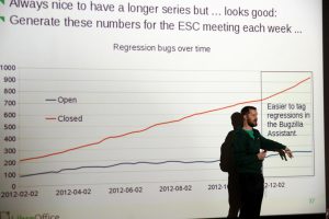 Die Anzahl der geschlossenen Bugs steigt, neue Bugs kommen nur spärlich nach.