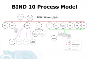 Das modulare Bind-10-Prozess-Modell nach Shane Kerr. (Quelle: Shane Kerr, PDF-Link im Artikel)