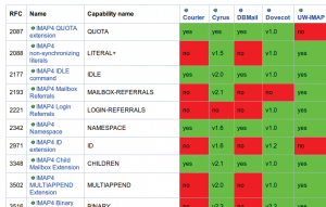 Abbildung 1: Das inoffizielle IMAP-Wiki zeigt nicht nur viele Erweiterungen an, sondern will auch in einer Matrix klären, welche IMAP-Server die Features bereits implementieren.