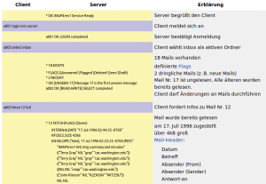 Abbildung 2: Der Wikipedia-Eintrag zu IMAP zeigt in einem Beispieldialog detailliert, wie sich ein Client mit einem IMAP-4-Server unterhält.