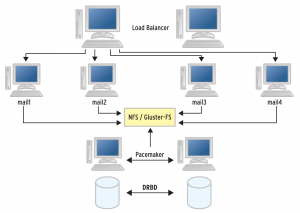 Abbildung 5: Scale-out ist im Mail-Kontext komplex. Das typische Setup beruht auf einem geteilten Dateisystem wie NFS oder Gluster, ist aber kaum erbaulich, was die Performance angeht.