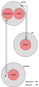 Abbildung 5: Die Beziehung der Mutter zu den Kindern: Mit zwei Shared Pointers (rechts) ist sie zyklisch, links bricht ein Weak Pointer die zyklische Referenz auf.