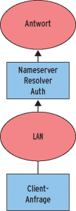 Abbildung 2: Im heute in Unternehmen üblichen Setup erledigt ein DNS-Server die ganze Arbeit.