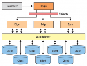 Abbildung 2: Das Origin-Edge-Schema sorgt dafür, dass die Streamingserver möglichst viele Clients in guter Qualität bedienen.