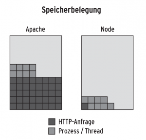 Abbildung 2: Im Vergleich zu Apache spart Node.js mit nur einem Prozess deutlich Speicherplatz.