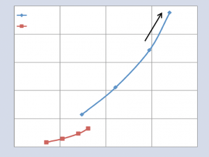 Abbildung 3: Die Kurve zeigt schematisch den Energieverbrauch von Big-Little in Relation zur Leistung. Die ARM-Technologie teilt die CPU-Kerne in Blöcke auf (Quelle: http://arm.com).